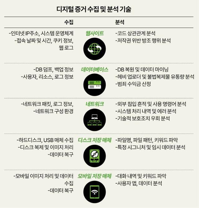 디지털 증거 수집 및 분석 기술