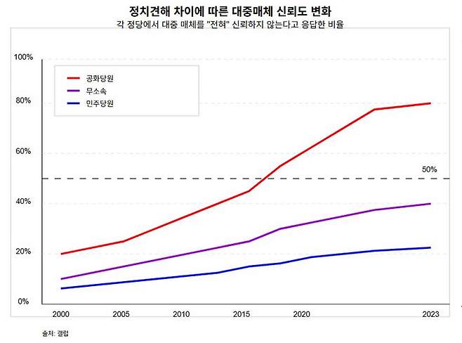 정치견해에 따른 레거시미디어 신뢰도 변화 (출처: 갤럽)