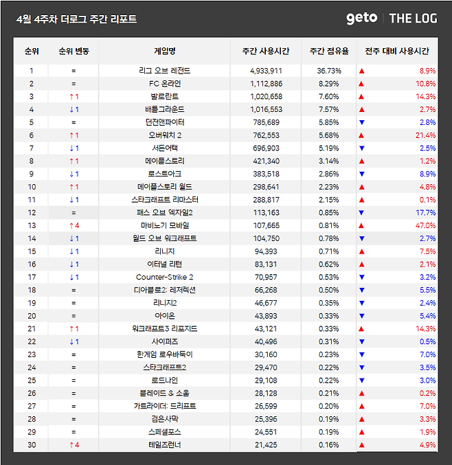 ▲  4월 4주차 전국 PC방 게임 순위 (자료제공: 더로그)