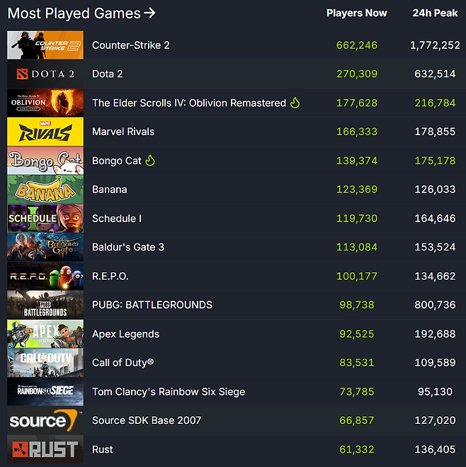 ▲ 스팀 이용자 통계 순위 (자료 출처: SteamDB)