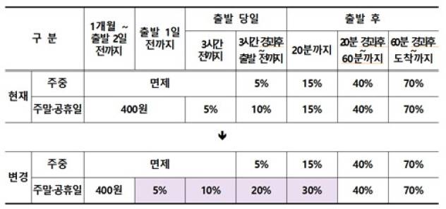 ▲ 개편 위약금 체계 [국토부]