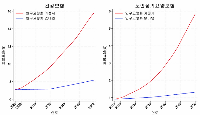 인구고령화에 따른 보험료율 추정 결과 <홍석철 서울대 경제학부 교수>