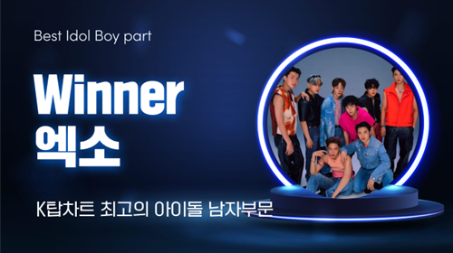 ‘대세 그룹’ 엑소가 뜨거운 인기를 증명하며 독주 체제를 이어가고 있다. 사진=K탑스타