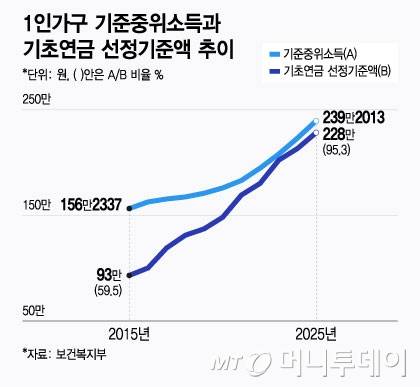 1인가구 기준중위소득과 기초연금 선정기준액 추이/그래픽=윤선정