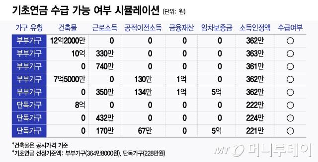 기초연금 수급 가능 여부 시뮬레이션/그래픽=윤선정