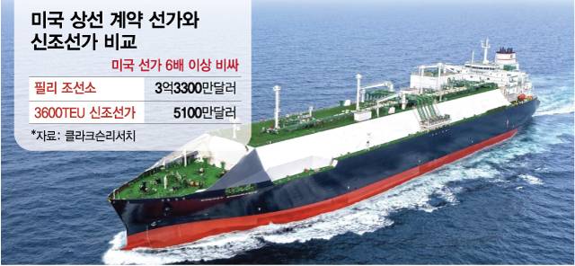 미국 상선 계약 선가와 신조선가 비교/그래픽=김현정