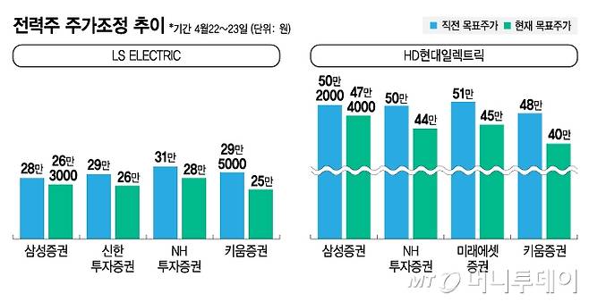 전력주 주가조정 추이/그래픽=김지영