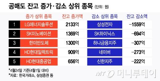 공매도 잔고 증가·감소 상위 종목./그래픽=윤선정 디자인 기자