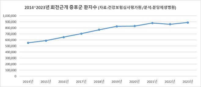 2014~2023년 회전근개 증후군 환자 수. /자료=건강보험심사평가원, 분당제생병원 분석