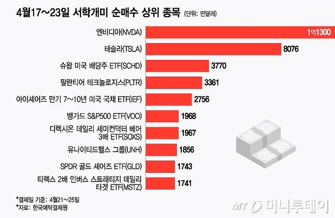 4월17~23일 서학개미 순매수 상위 종목/그래픽=윤선정