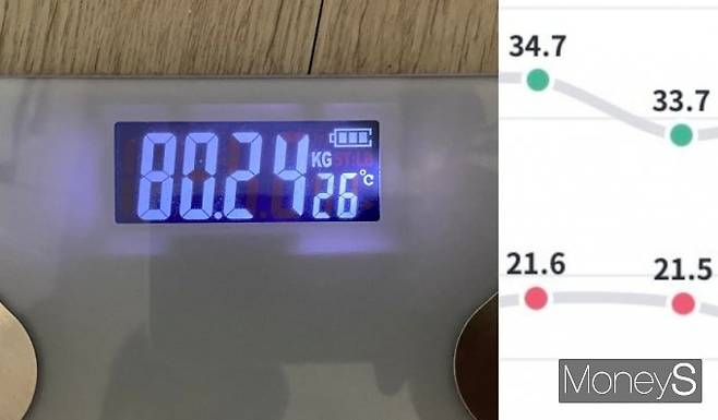 3일만에 약 3㎏을 감량한 효과를 보았다. 다만 근육량(오른쪽 위)이 3일 사이에 1kg 줄어들었다. 체지방률(오른쪽 밑)은 거의 그대로였다. /사진=최성원 기자