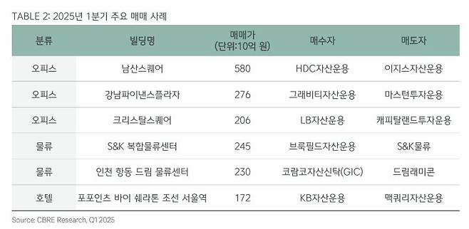 1분기 주요 오피스 거래 사례 [CBRE코리아 보고서 갈무리. 재판매 및 DB 금지]