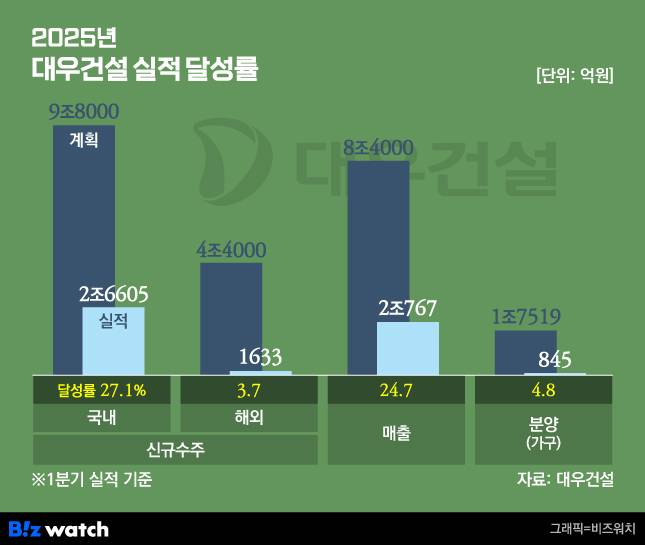 대우건설 2025년 실적 달성률/자료=대우건설 제공