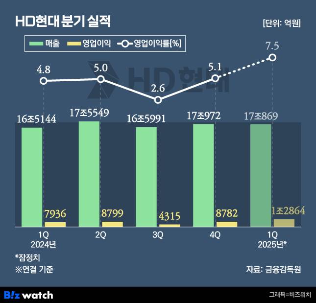 HD현대 분기 실적 추이./그래픽=비즈워치