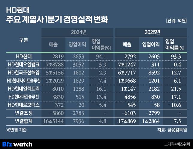 HD현대 주요 계열사 1분기 경영실적 변화./그래픽=비즈워치
