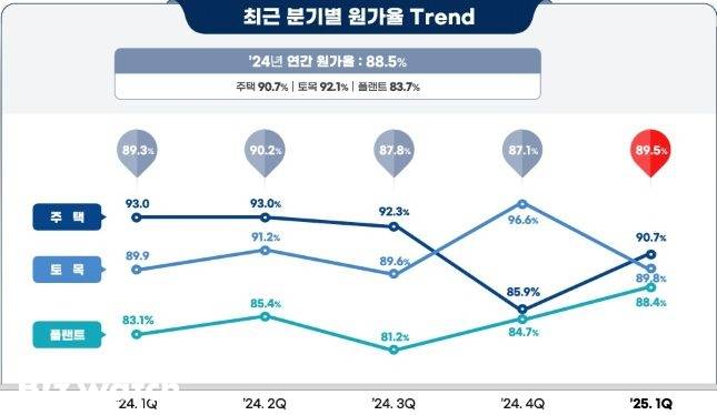 DL이앤씨 원가율 추이/자료=DL이앤시 제공