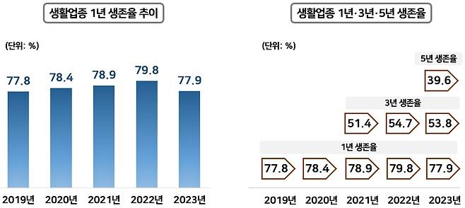 100대 생활업종 1년 생존률 추이(국세청 제공). 2025.4.29/뉴스1