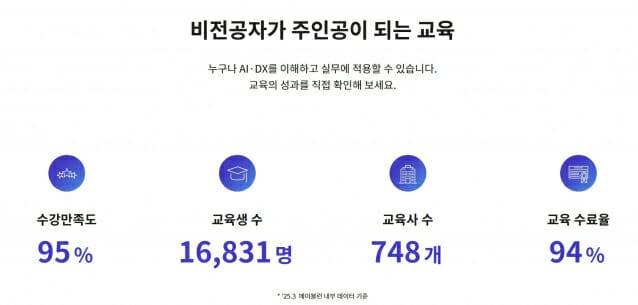 에이블런 성과. 2025년 3월 내부데이터 기준