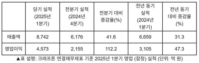 크래프톤 2025년 1분기 실적 요약표.