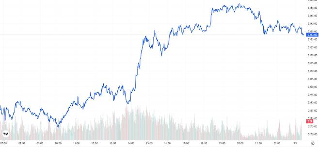 TV 국제 금시세(금값) 1.42% 상승 (3333달러)