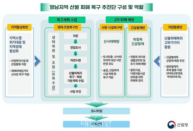 산불피해복구추진단 구성 및 역할. ⓒ산림청
