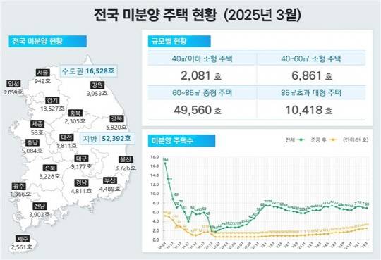 전국 미분양 주택 현황 [국토교통부 제공]