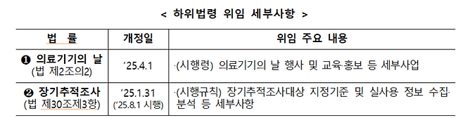 올해 초 개정된 두 건의 의료기기법의 위임 세부사항(자료=식품의약품안전처)
