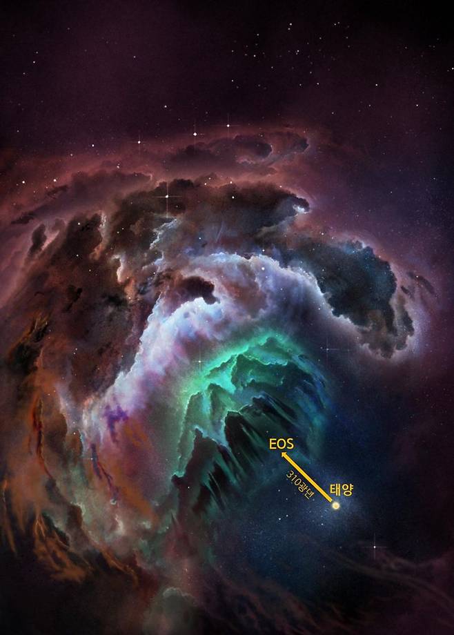 이번에 태양에서 가장 가깝게 발견된 분자운 EOS의 거리. 태양으로부터 약 310광년 떨어져 있다. 한국천문연구원 제공