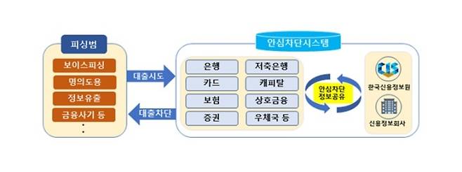 여신거래 안심차단 서비스 개요. 여신거래 안심차단 서비스에 가입하면 대출 및 신용카드 발급 등 여신 거래가 차단된다. (출처=금융위원회)