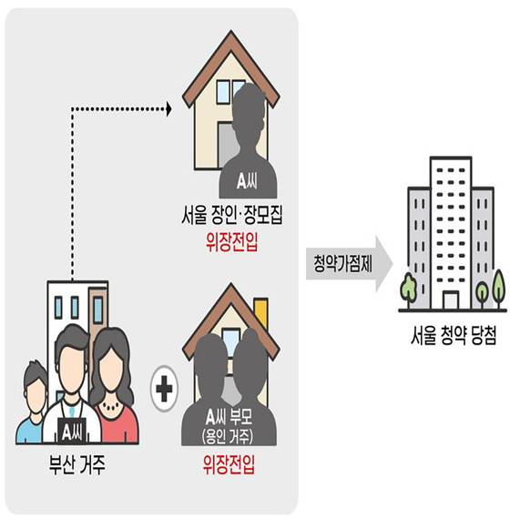 공급질서 교란행위 유형별 사례 '청약자 위장전입' 국토교통부