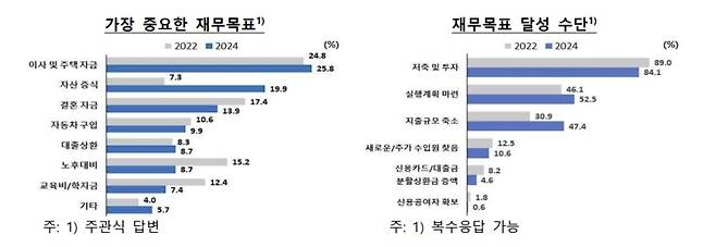 ▲ 재무 목표 [연합뉴스]&nbsp;