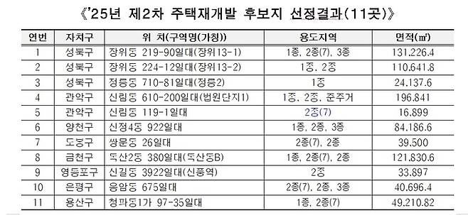 2025년 제2차 주택재개발 후보지 선정 결과. 서울시