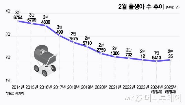 2월 출생아 수 추이. /그래픽=윤선정 디자인기자.
