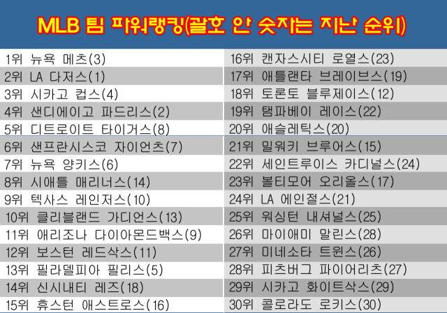 29일 발표된 MLB 팀 파워랭킹. /그래픽=심재희 기자