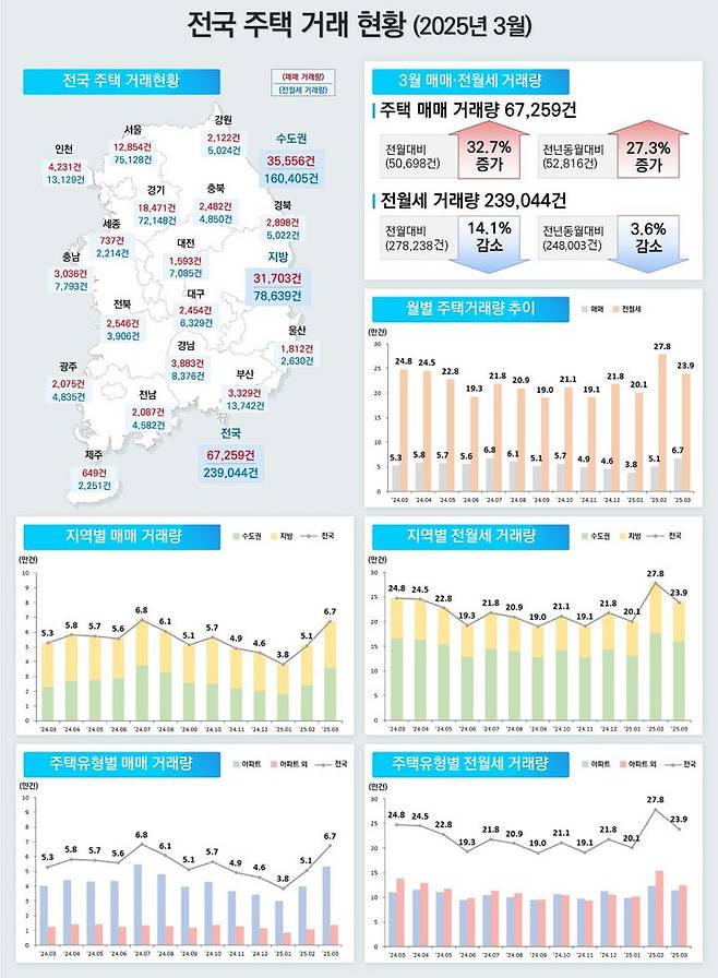 [서울=뉴시스] 3월 주택통계 전국 주택거래 현황. (사진=국토교통부 제공) 2025.04.29. photo@newsis.com *재판매 및 DB 금지