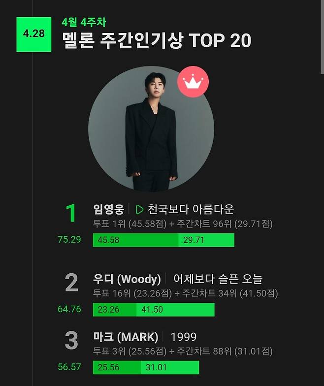 1위·1위·1위..임영웅 '천국보다 아름다운' 멜론 주간인기상 1위