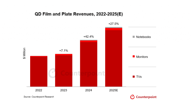 퀀텀닷 필름 및 확산판 매출액, 2022년-2025년 (사진=카운터포인트리서치)