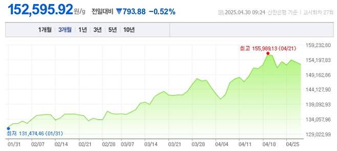오늘 금값시세, 금값 추이 ©신한은행(오늘의 금시세, 국제 금가격, 금값, 금값시세한돈)
