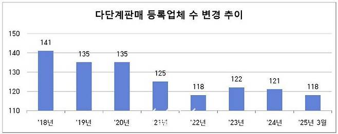 다단계판매 등록업체 수 변경 추이.ⓒ공정거래위원회