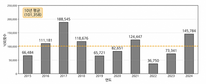 연도별 낙뢰 발생 횟수. 기상청 제공