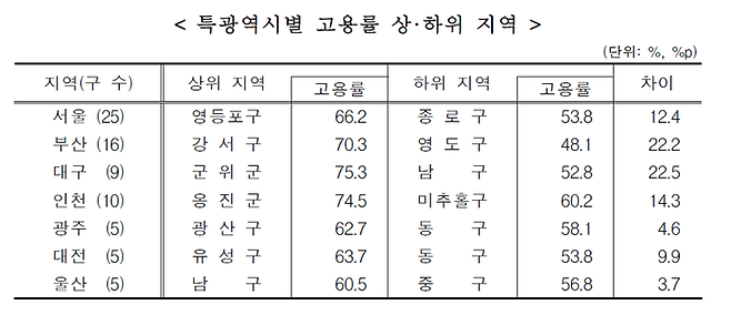 특별·광역시별 고용률 상·하위 지역[자료 통계청]