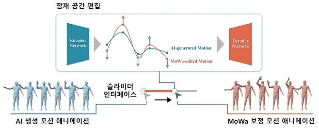 MoWa 시스템 개요.