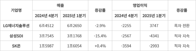 배터리 3사 실적 추이 - 단위: 억원. (자료=각사)
