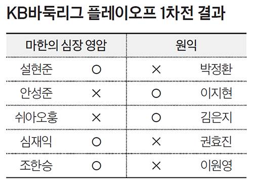 KB바둑리그 플레이오프 1차전 결과