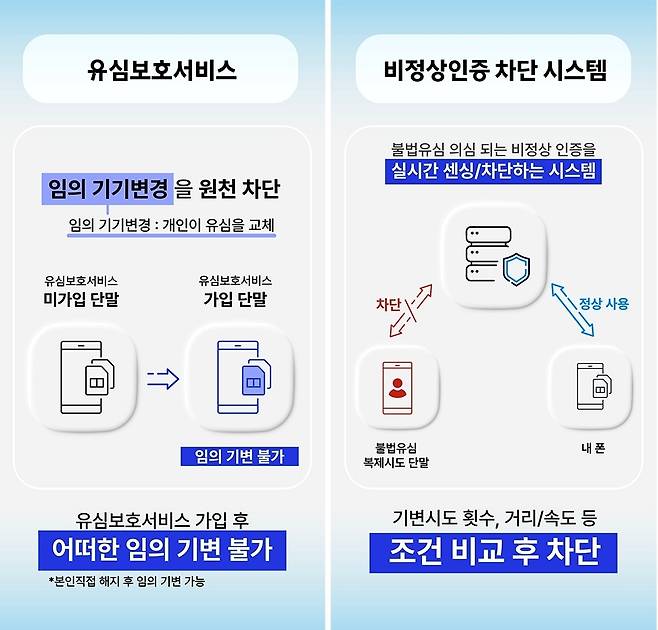 유심보호서비스와 비정상인증 차단 시스템(FDS)의 개념.  SK텔레콤 제공