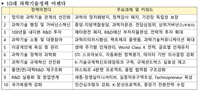 과실연이 30일 발표한 10대 과학기술정책 어젠다. [사진=과실연]