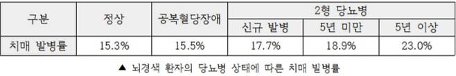 뇌경색 환자의 당뇨병 상태에 따른 치매 발병률. /자료=연구팀 논문