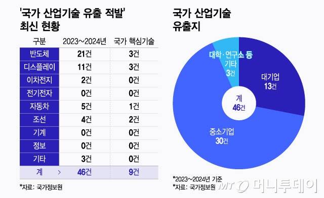 '국가 산업기술 유출 적발' 최근 2년 간 현황. / 그래픽=윤선정 디자인기자