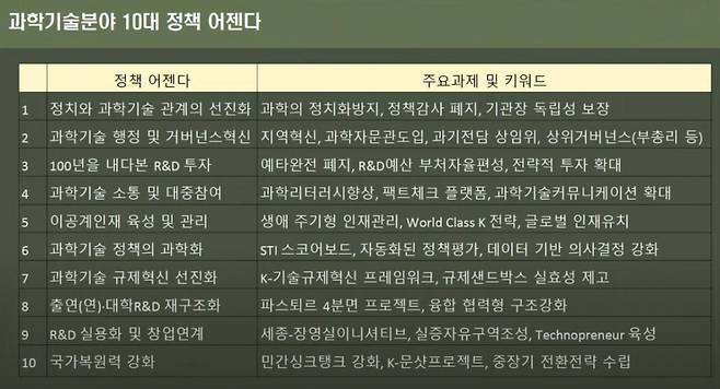 과실연이 제안한 10대 과학기술 정책 어젠다/사진=과실연