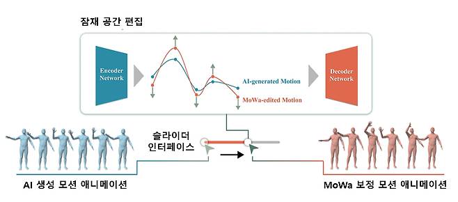 MoWa 시스템 개요.  MoWa는 생성형 AI로부터 생성된 모션 애니메이션을 입력으로 받아, 잠재 공간에서 디자이너의 의도에 따라 이를 조정함으로써 모션을 정밀하게 보정하는 시스템이다.[GIST 제공]